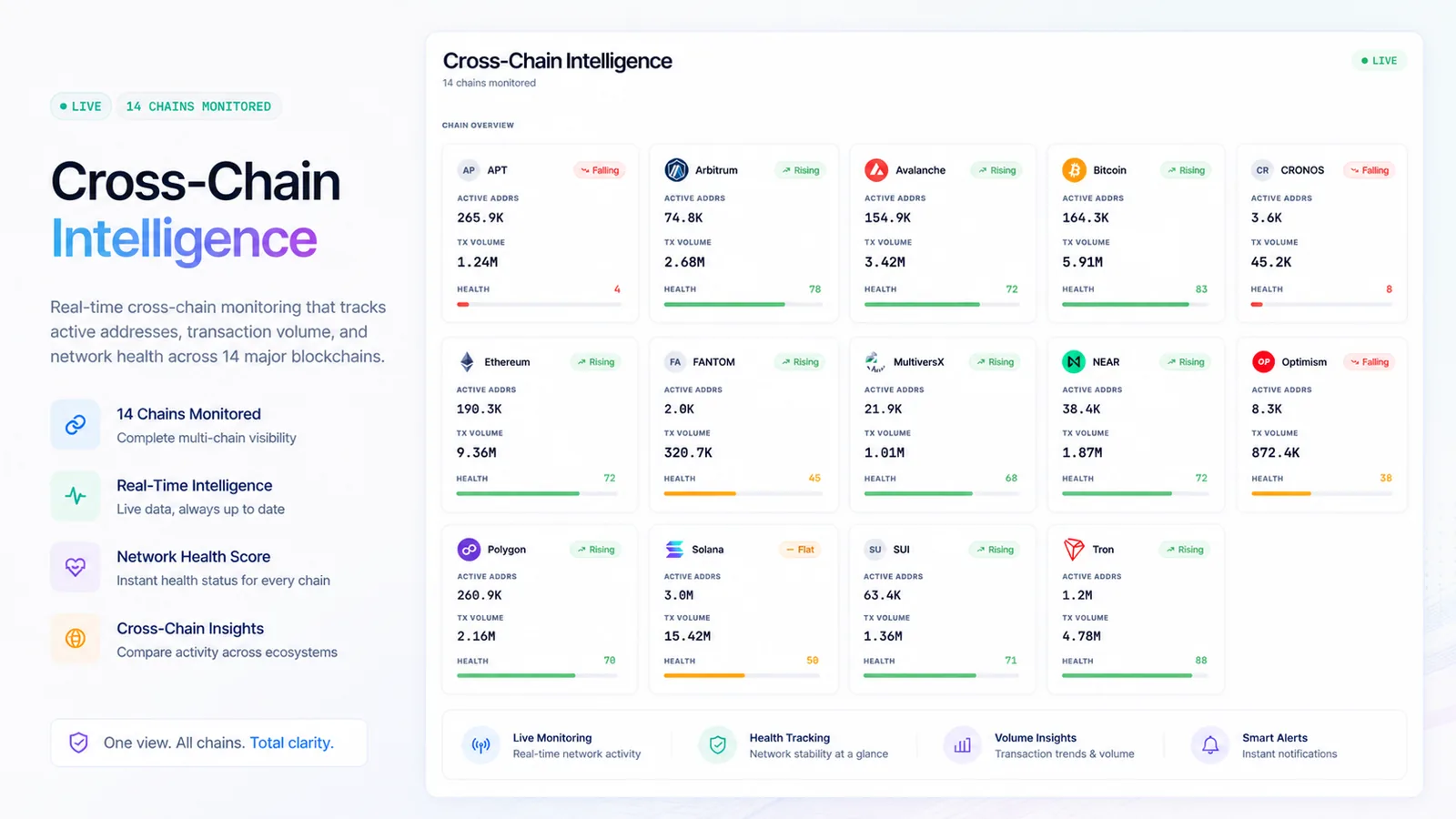 CryptoPrism On-chain Analytics — Cross-chain intelligence — capital flow, bridge activity, and L1↔L2 movement reconciliation across chains.