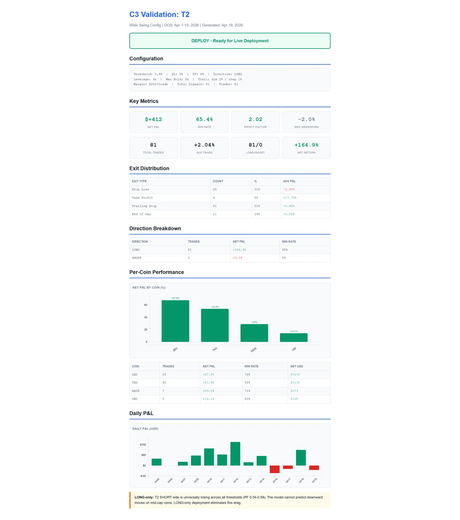 TimesFM 100-Coin Trading Bot — Tier 2 — Long-only config (calibrated after T2 short-side losses). DEPLOY. $+412 · 65.4% win · 2.02 PF · 81 tr