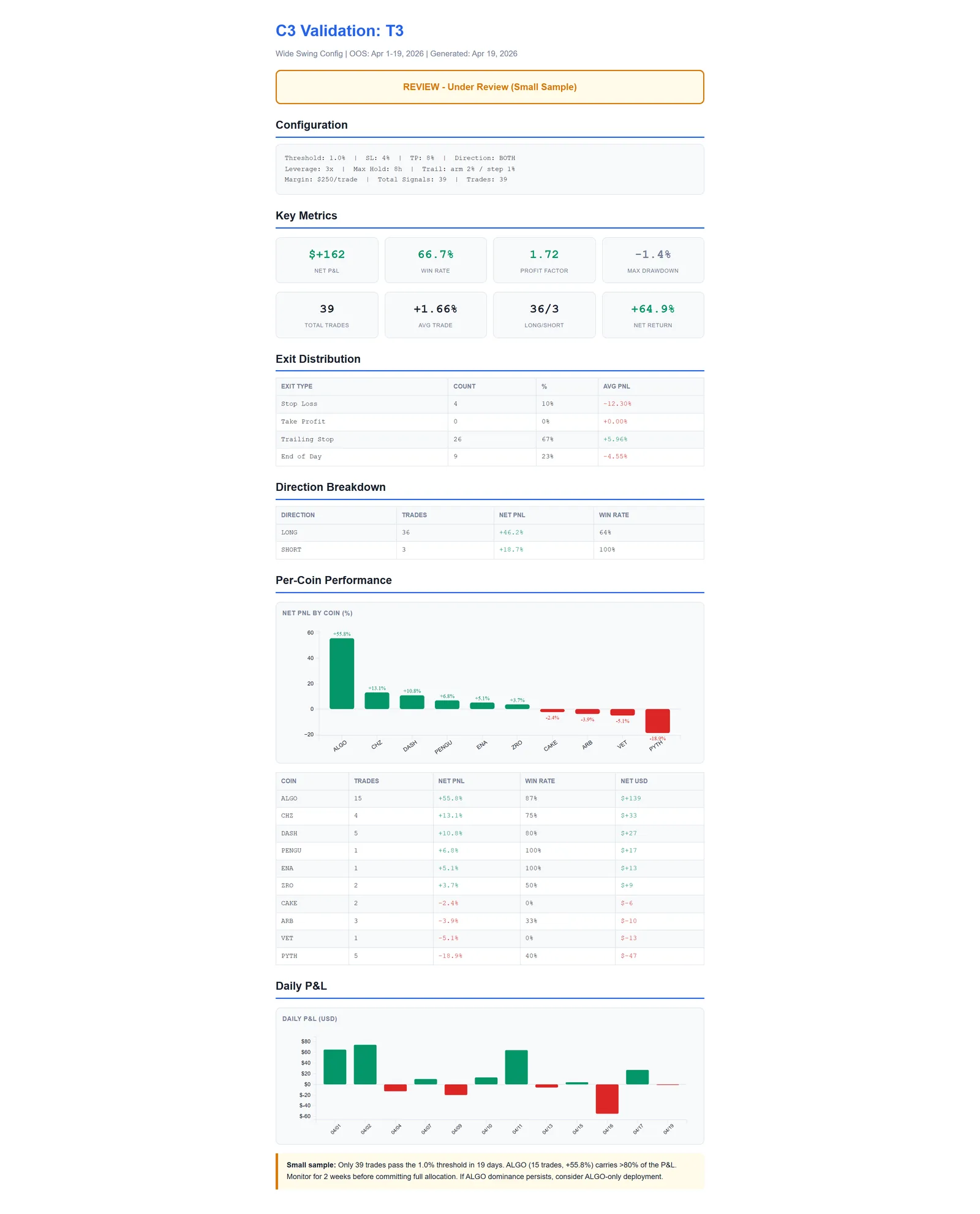 TimesFM 100-Coin Trading Bot — Tier 3 — Momentum config. REVIEW (small sample). $+162 across 39 trades · ALGO carries >80% of P&L; flagged fo
