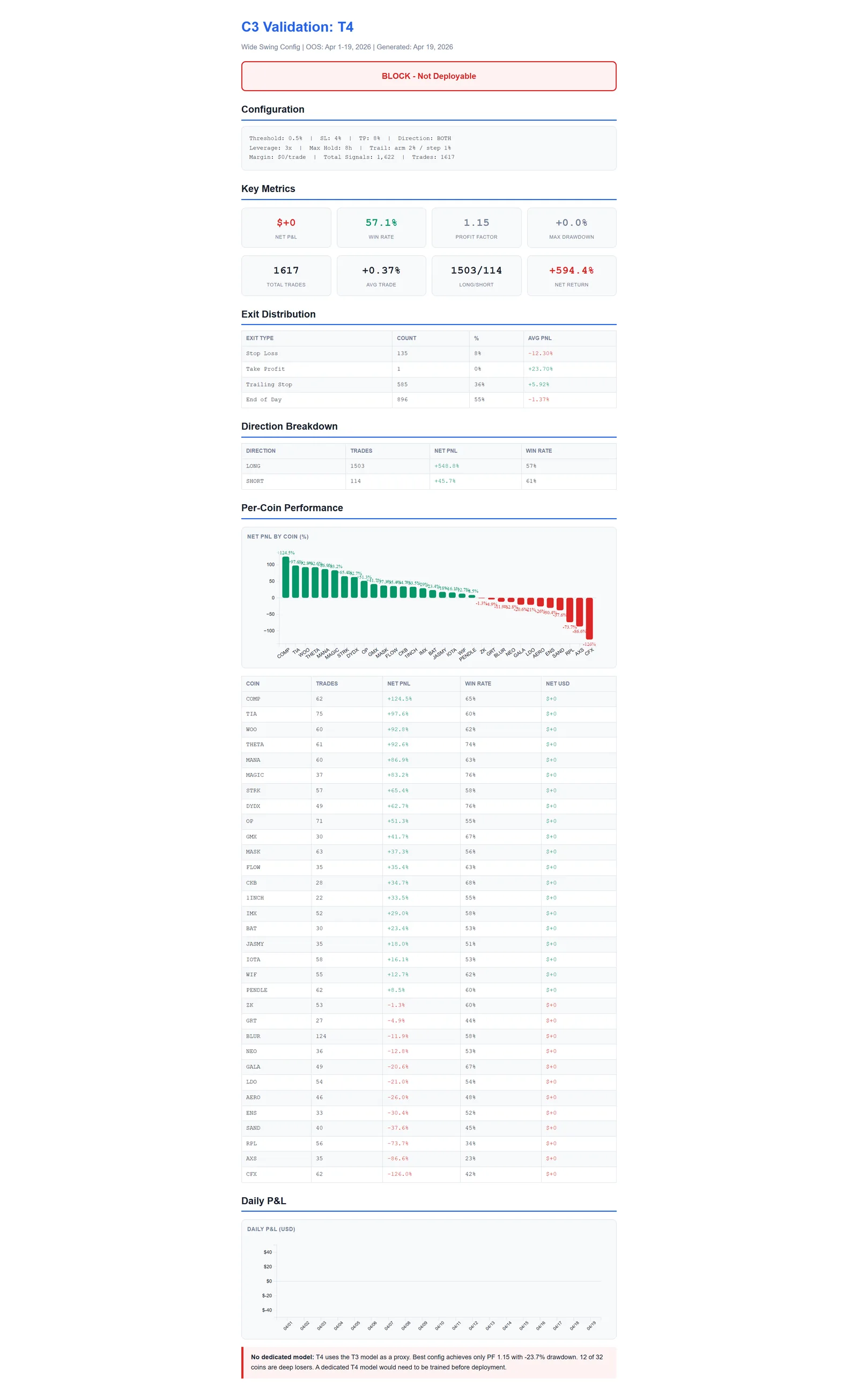TimesFM 100-Coin Trading Bot — Tier 4 — Patience config. BLOCK verdict. 1,617 trades, $0 net, 1.15 PF. Dedicated T4 model required before dep